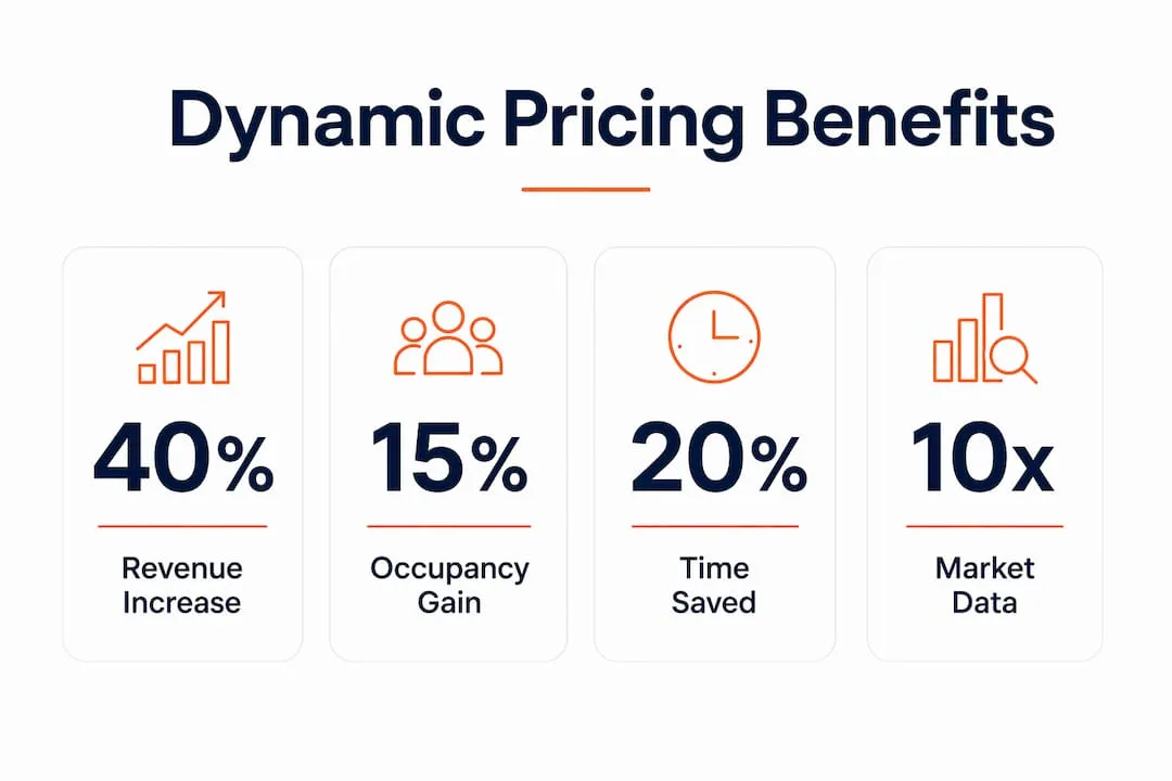 Infographic showing benefits of dynamic pricing