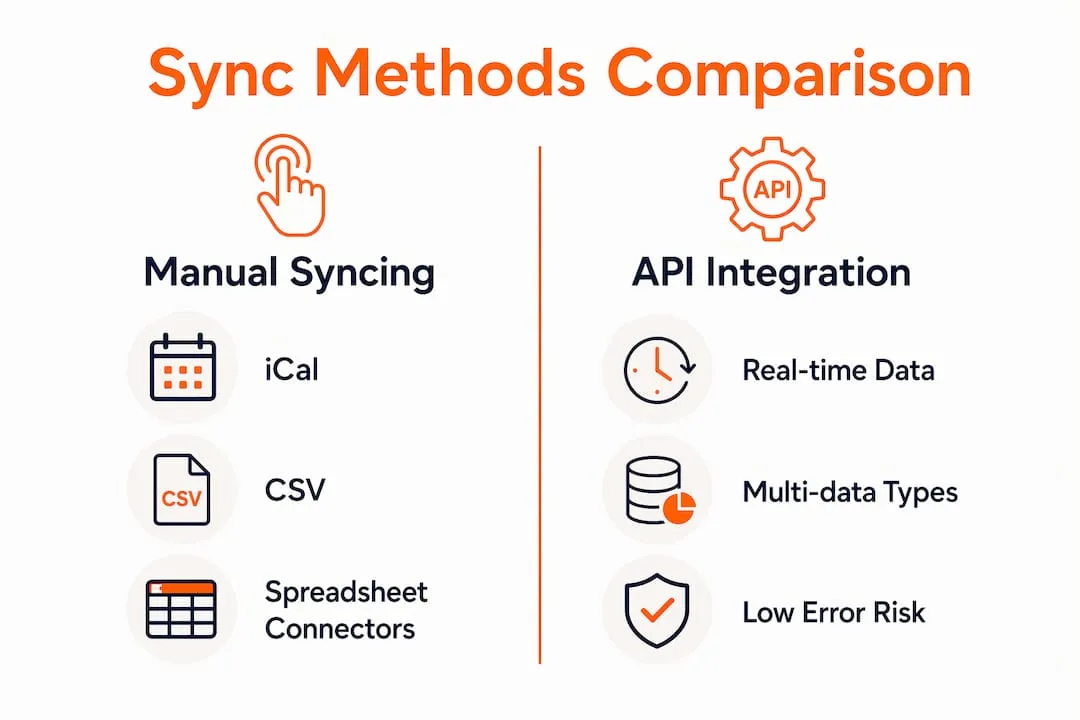 Infographic comparing manual syncing versus API integration