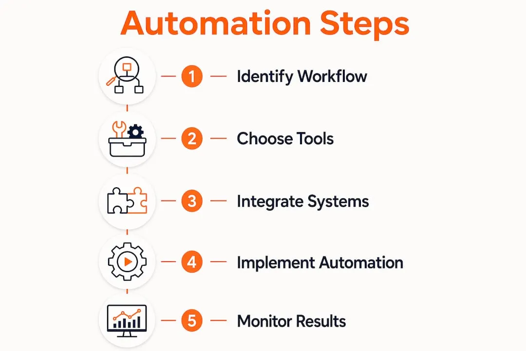 Infographic showing rental automation workflow steps