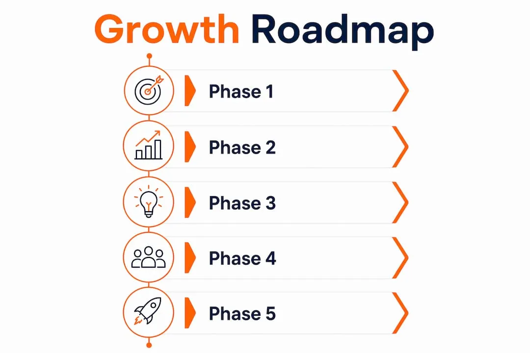 Infographic illustrating phases of growth roadmap