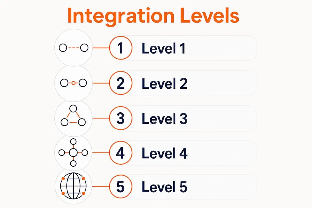 Infographic showing workflow integration levels