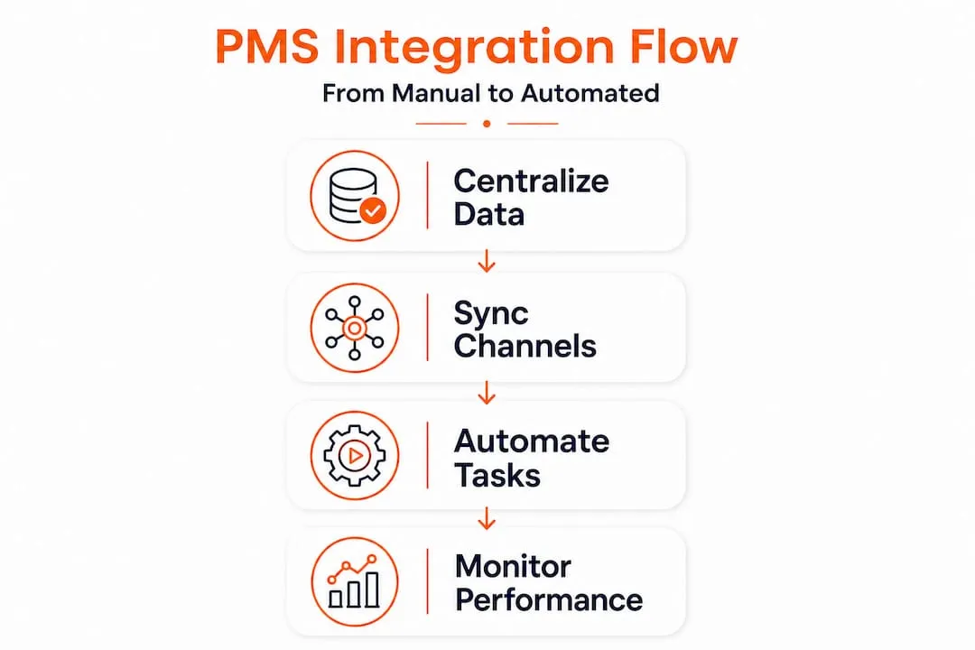 Infographic shows steps of PMS integration flow