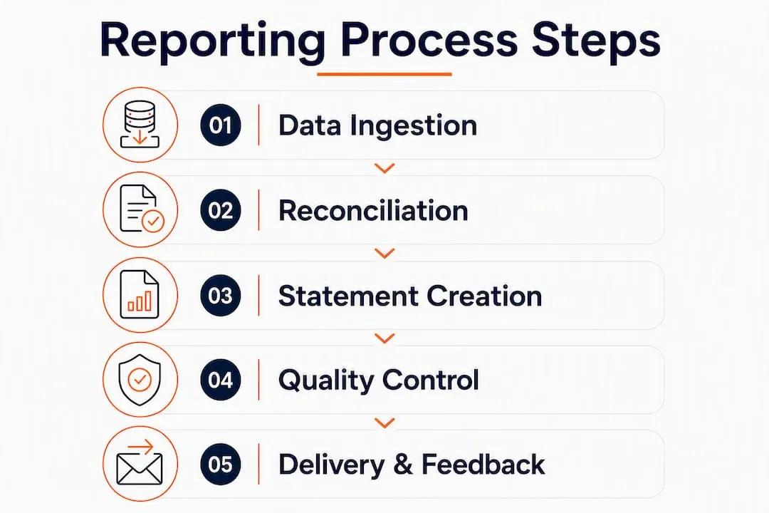 Infographic illustrating owner satisfaction reporting process steps