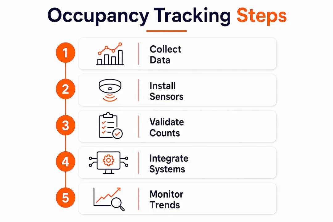 Infographic showing steps for tracking occupancy