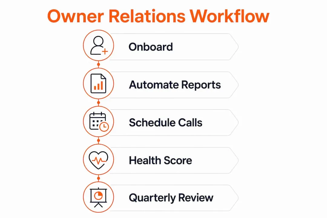 Infographic illustrating step-by-step owner relations workflow