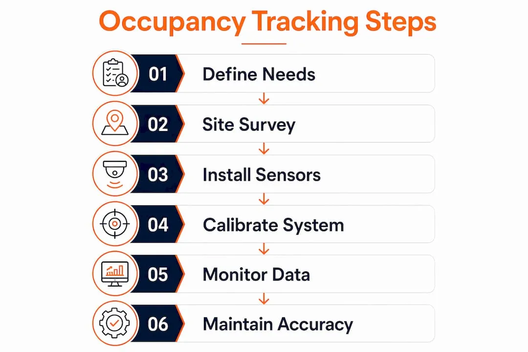 Infographic showing real-time occupancy tracking steps